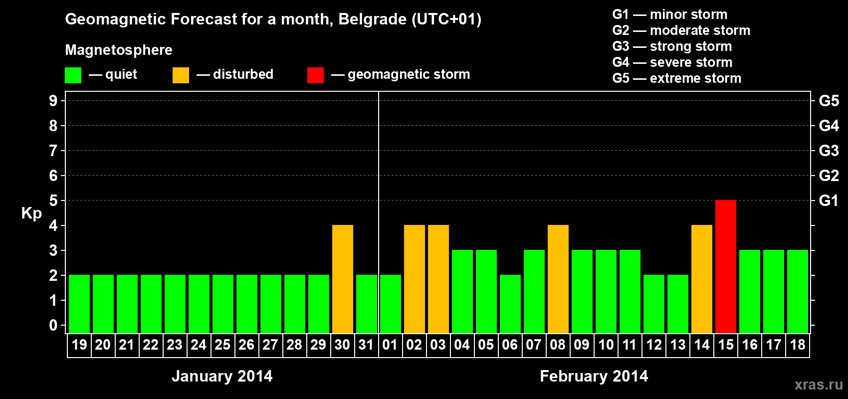 Forecast of the daily maximal value of geomagnetic index Kp for <b>1 month</b> (31 days) <b>from Jan 19, 2014 to Feb 18, 2014</b>