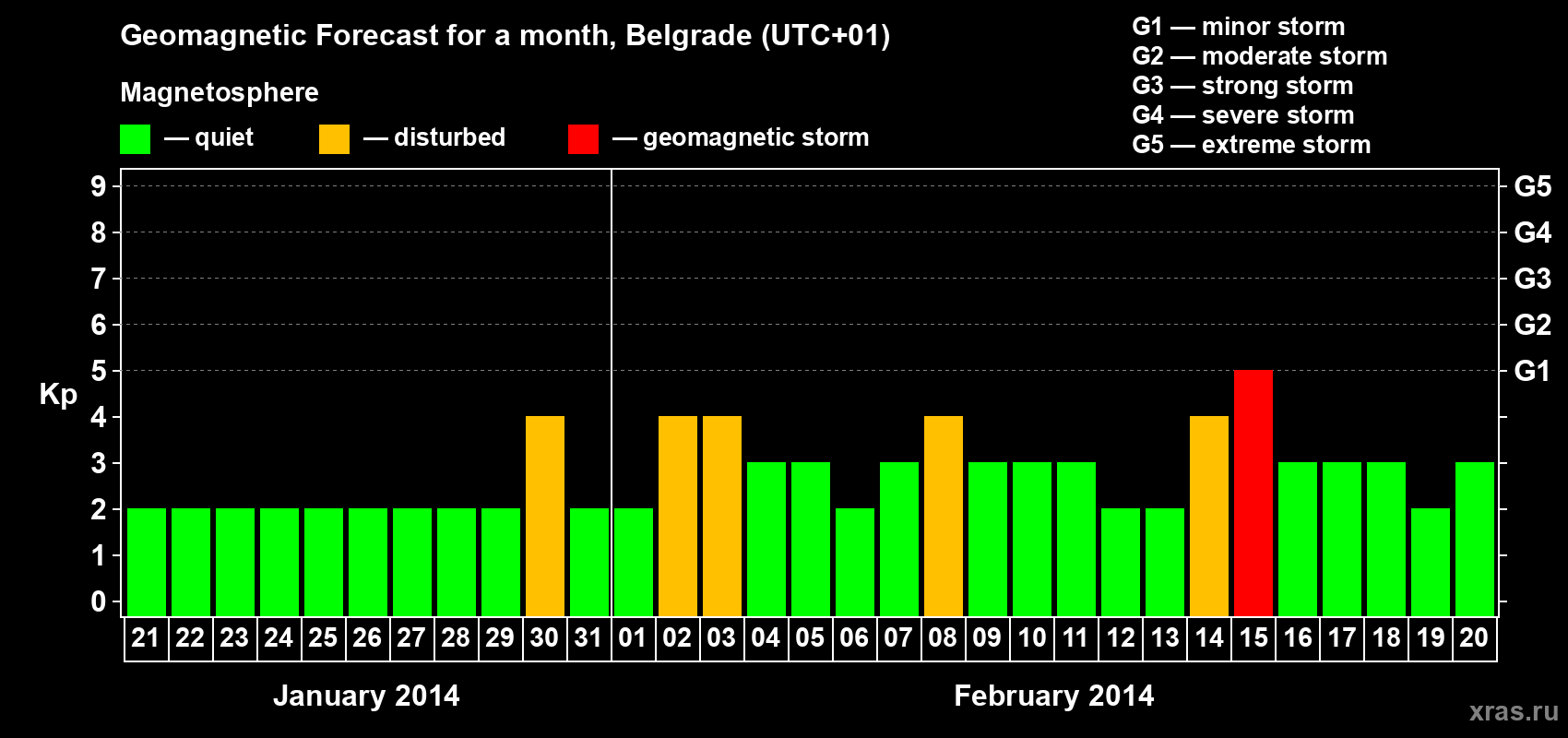 Forecast of the daily maximal value of geomagnetic index Kp for <b>1 month</b> (31 days) <b>from Jan 21, 2014 to Feb 20, 2014</b>