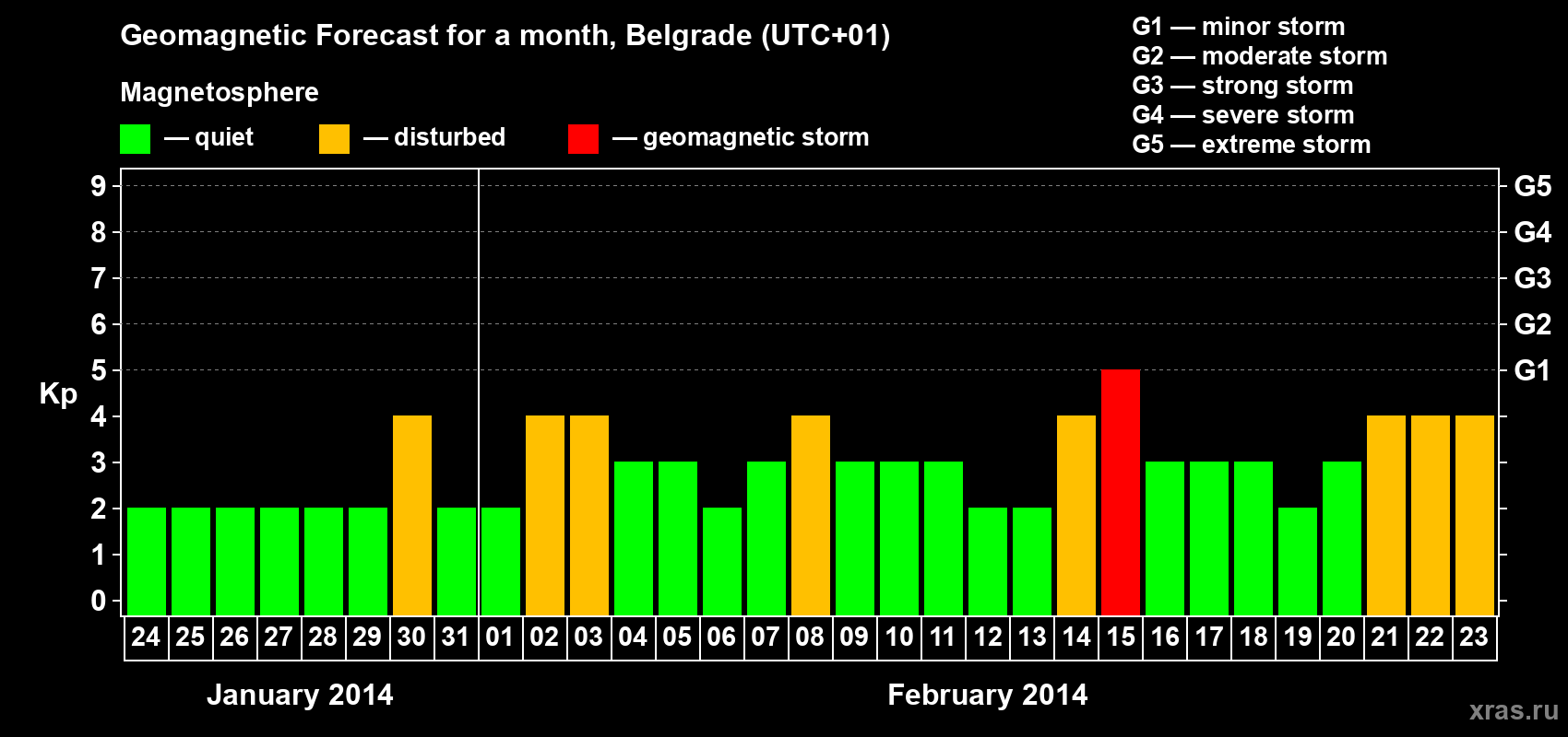 Forecast of the daily maximal value of geomagnetic index Kp for <b>1 month</b> (31 days) <b>from Jan 24, 2014 to Feb 23, 2014</b>