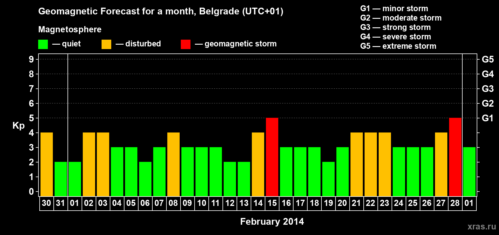 Forecast of the daily maximal value of geomagnetic index Kp for <b>1 month</b> (31 days) <b>from Jan 30, 2014 to Mar 01, 2014</b>