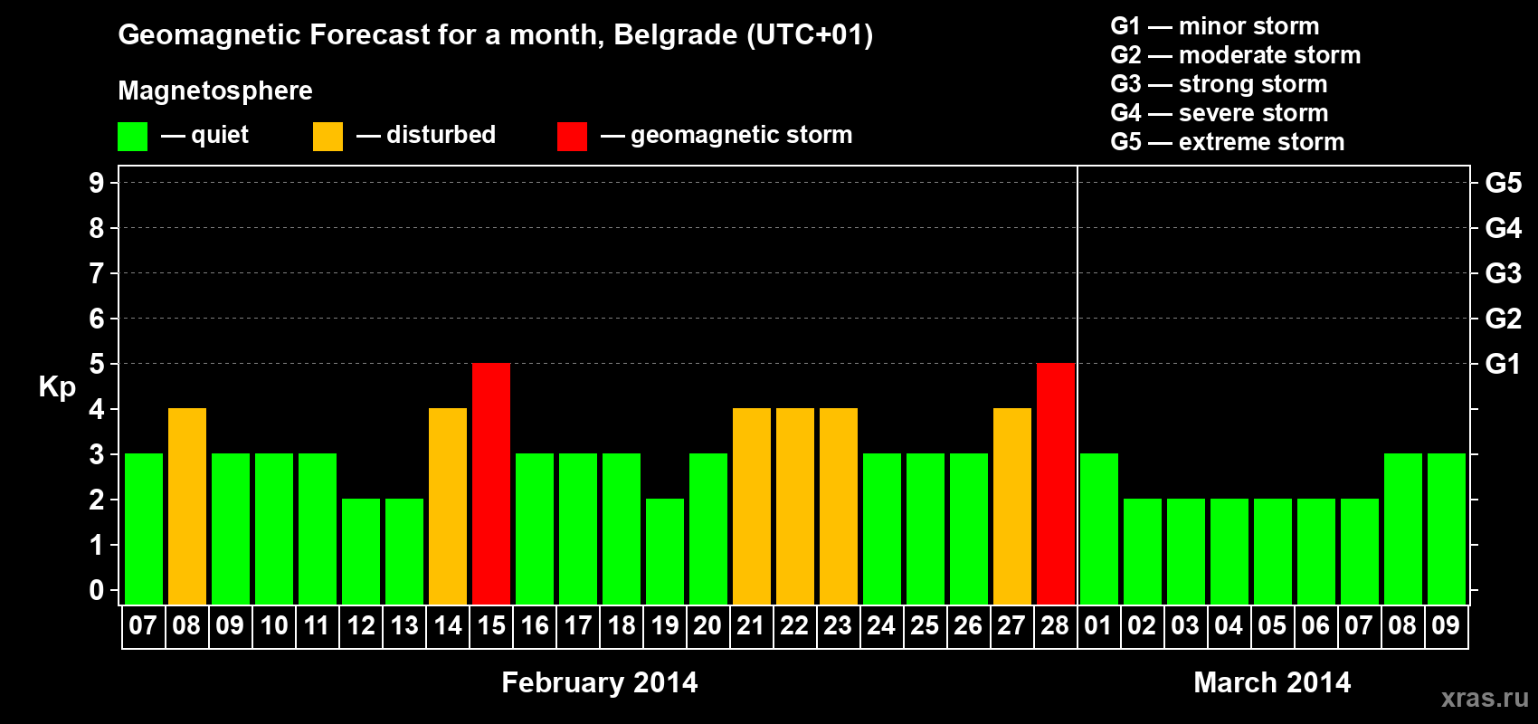 Forecast of the daily maximal value of geomagnetic index Kp for <b>1 month</b> (31 days) <b>from Feb 07, 2014 to Mar 09, 2014</b>