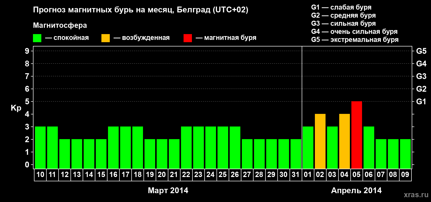 Прогноз максимального суточного геомагнитного индекса&nbsp;Kp на <b>1 месяц</b> (31 день) <b>с 10 марта по 09 апреля 2014 г</b>