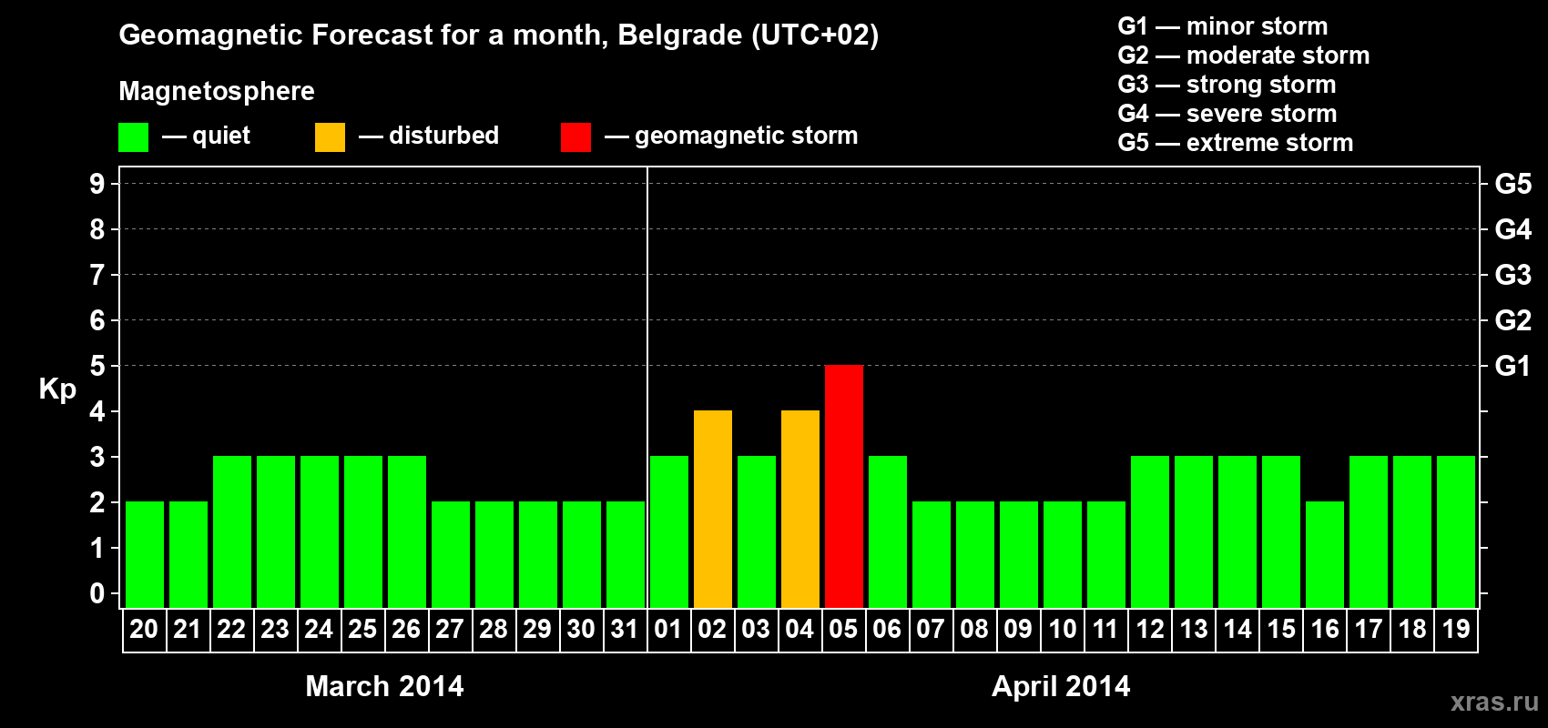 Forecast of the daily maximal value of geomagnetic index Kp for <b>1 month</b> (31 days) <b>from Mar 20, 2014 to Apr 19, 2014</b>