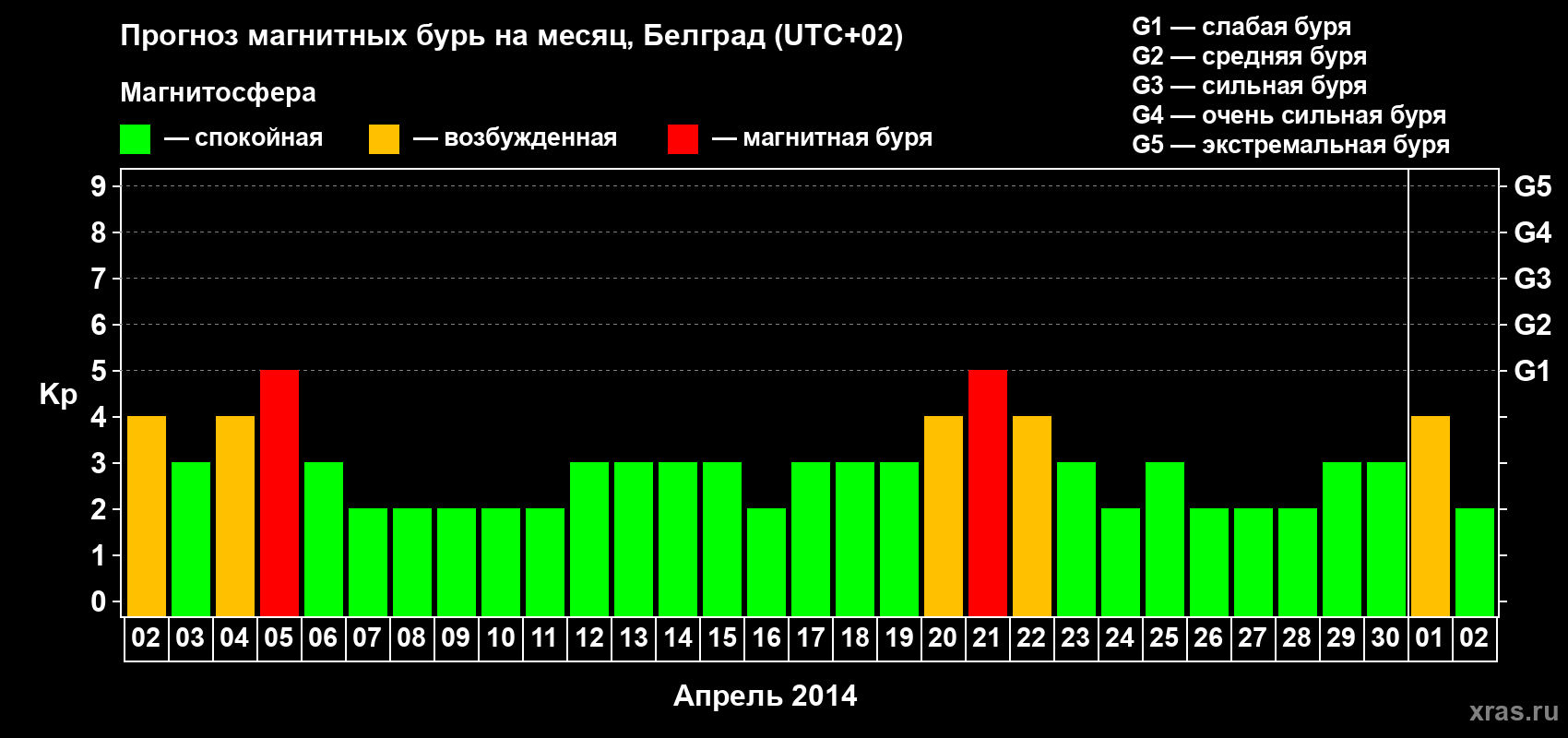 Прогноз максимального суточного геомагнитного индекса&nbsp;Kp на <b>1 месяц</b> (31 день) <b>с 02 апреля по 02 мая 2014 г</b>