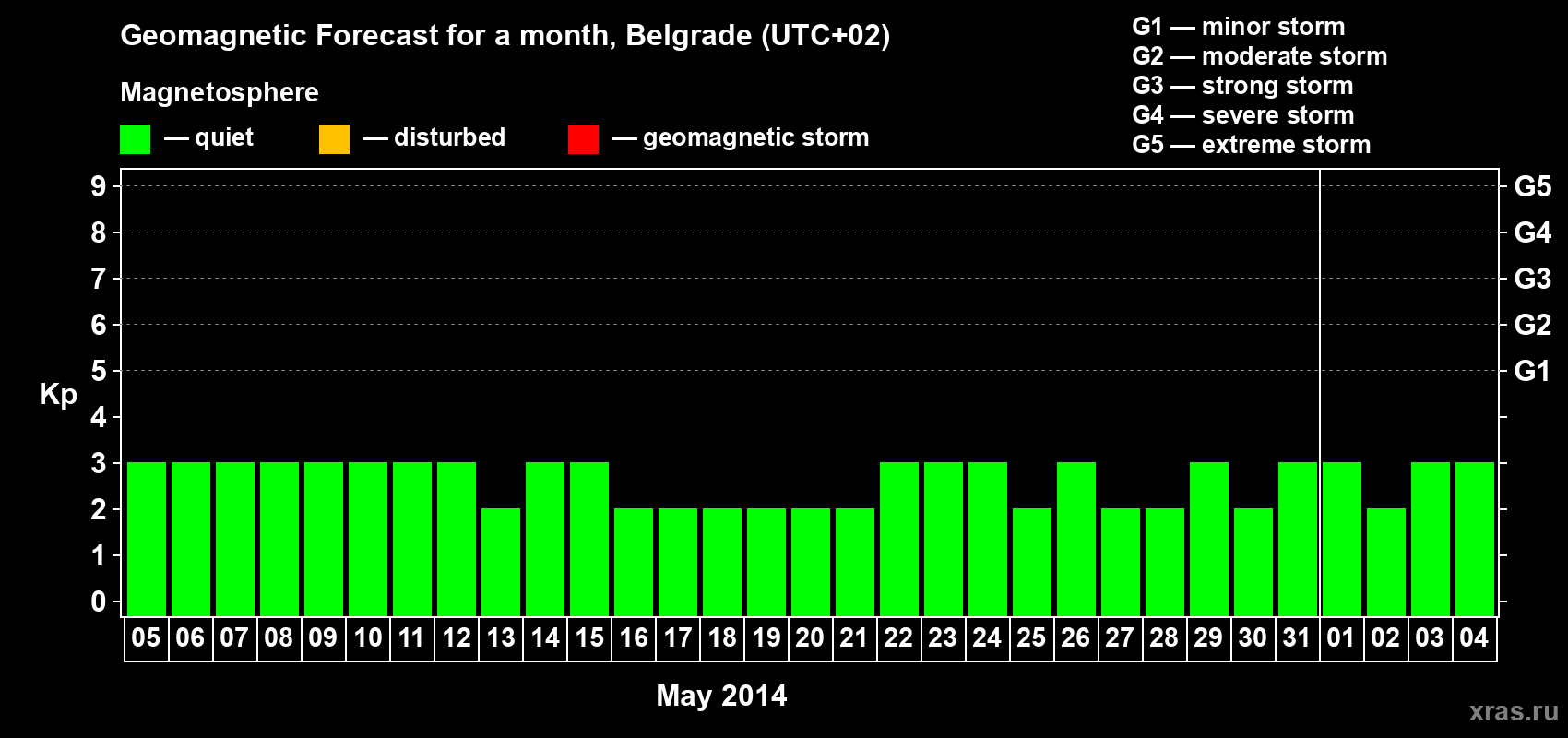 Forecast of the daily maximal value of geomagnetic index&nbsp;Kp for <b>1 month</b> (31 days) <b>from May 05, 2014 to Jun 04, 2014</b>