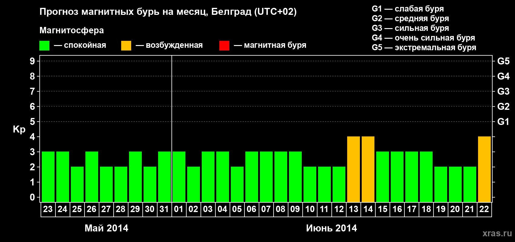 Прогноз максимального суточного геомагнитного индекса&nbsp;Kp на <b>1 месяц</b> (31 день) <b>с 23 мая по 22 июня 2014 г</b>