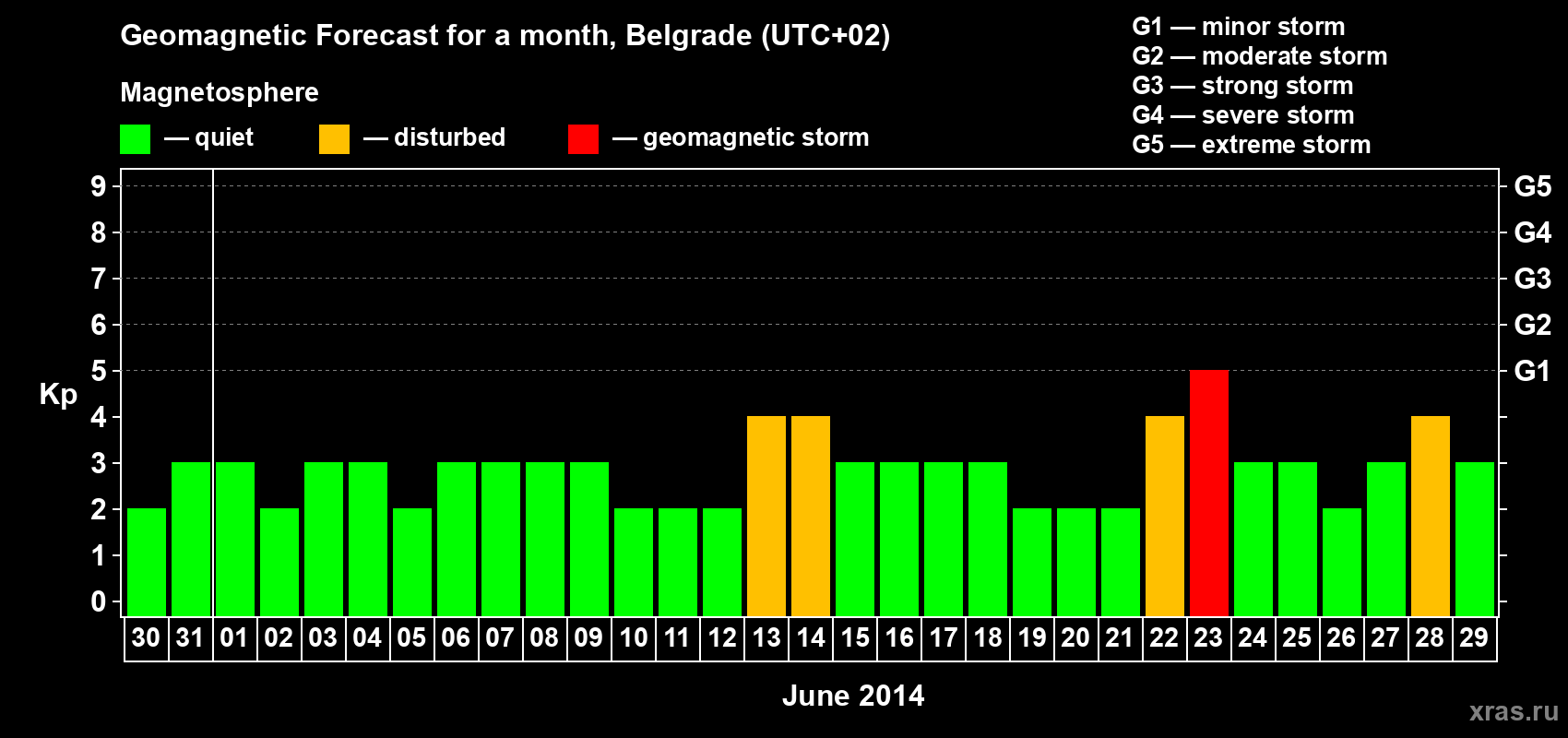 Forecast of the daily maximal value of geomagnetic index&nbsp;Kp for <b>1 month</b> (31 days) <b>from May 30, 2014 to Jun 29, 2014</b>