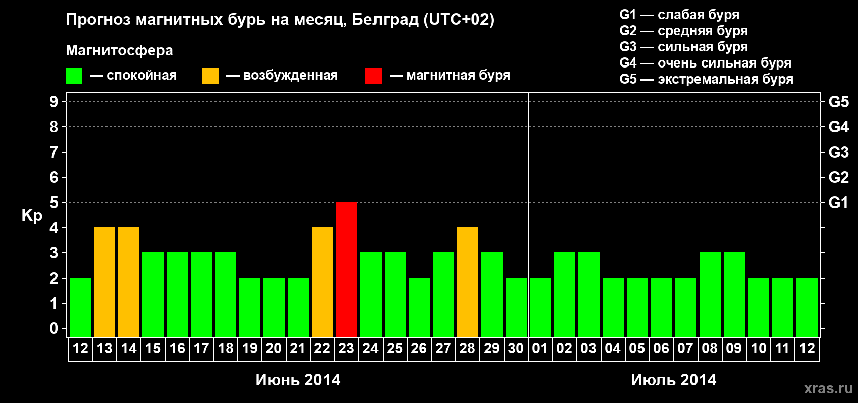 Прогноз максимального суточного геомагнитного индекса Kp на <b>1 месяц</b> (31 день) <b>с 12 июня по 12 июля 2014 г</b>