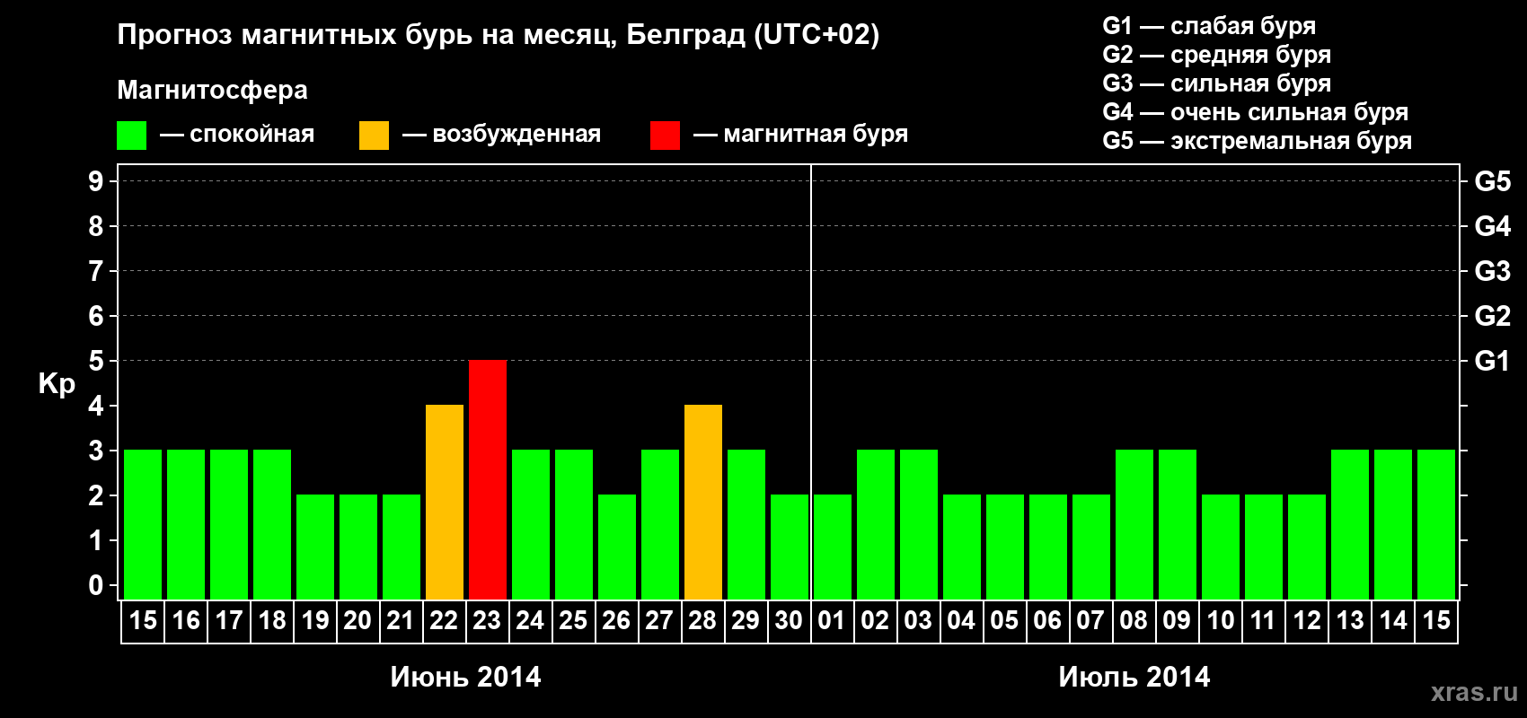 Прогноз максимального суточного геомагнитного индекса&nbsp;Kp на <b>1 месяц</b> (31 день) <b>с 15 июня по 15 июля 2014 г</b>