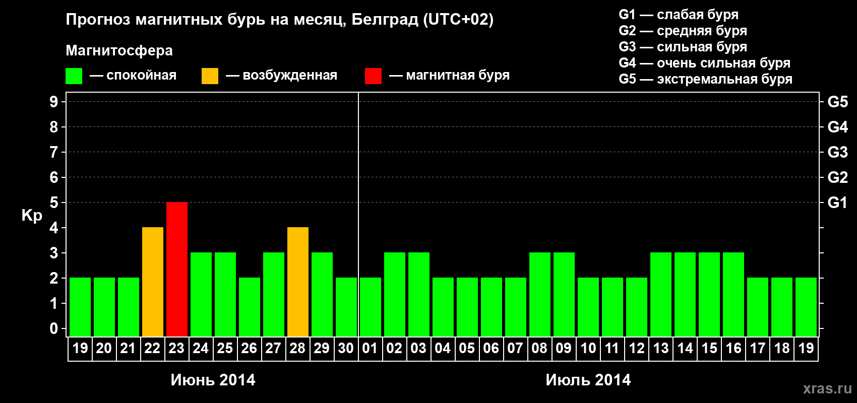 Прогноз максимального суточного геомагнитного индекса&nbsp;Kp на <b>1 месяц</b> (31 день) <b>с 19 июня по 19 июля 2014 г</b>