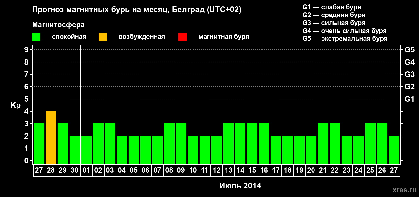 Прогноз максимального суточного геомагнитного индекса&nbsp;Kp на <b>1 месяц</b> (31 день) <b>с 27 июня по 27 июля 2014 г</b>