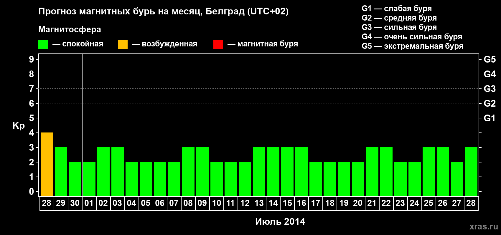 Прогноз максимального суточного геомагнитного индекса&nbsp;Kp на <b>1 месяц</b> (31 день) <b>с 28 июня по 28 июля 2014 г</b>