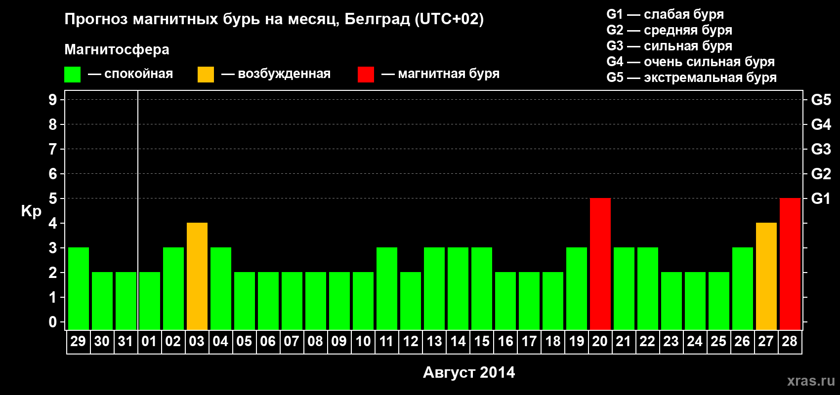 Прогноз максимального суточного геомагнитного индекса&nbsp;Kp на <b>1 месяц</b> (31 день) <b>с 29 июля по 28 августа 2014 г</b>