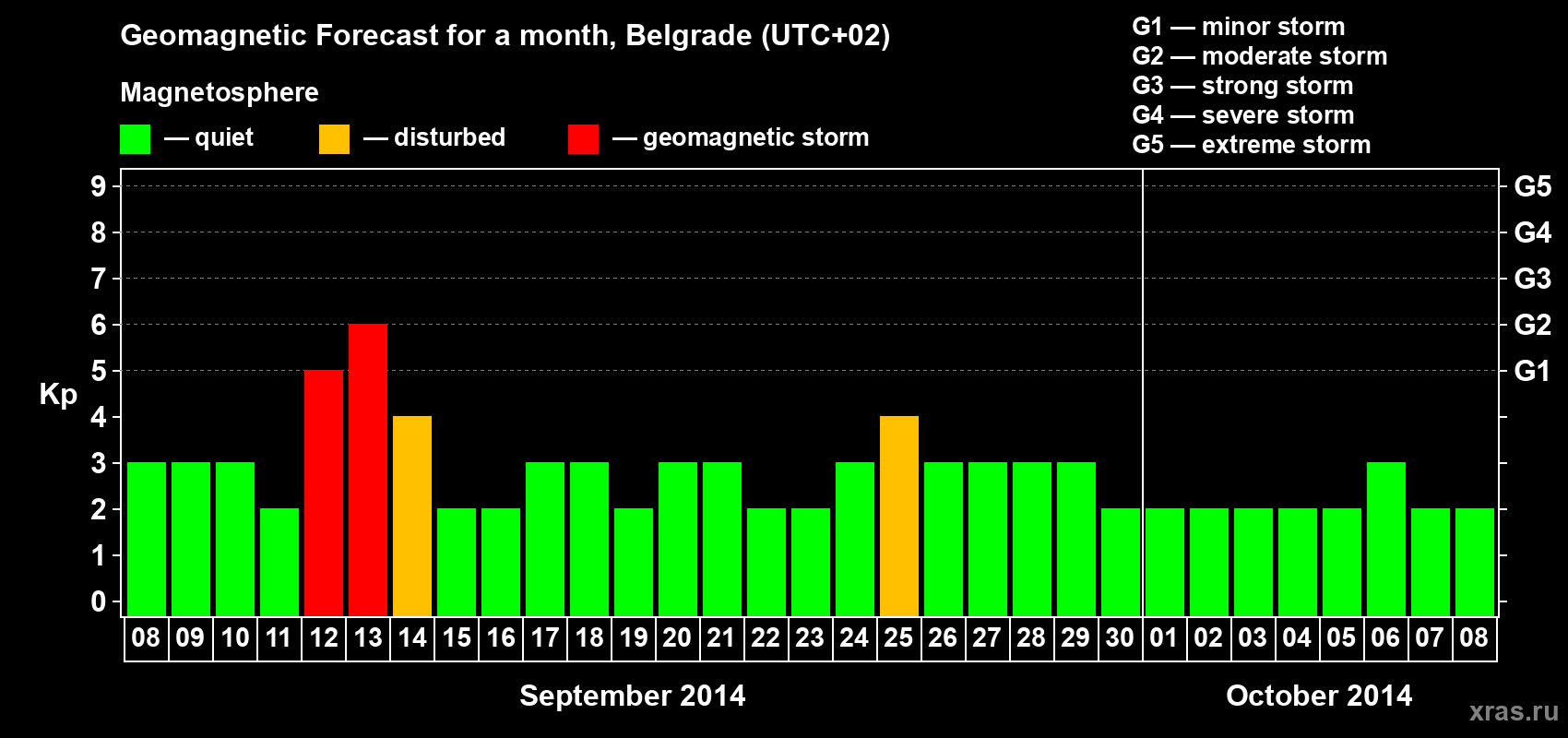 Forecast of the daily maximal value of geomagnetic index&nbsp;Kp for <b>1 month</b> (31 days) <b>from Sep 08, 2014 to Oct 08, 2014</b>