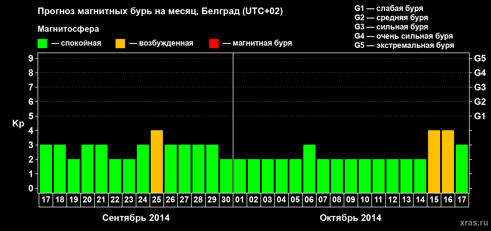 Прогноз максимального суточного геомагнитного индекса Kp на <b>1 месяц</b> (31 день) <b>с 17 сентября по 17 октября 2014 г</b>
