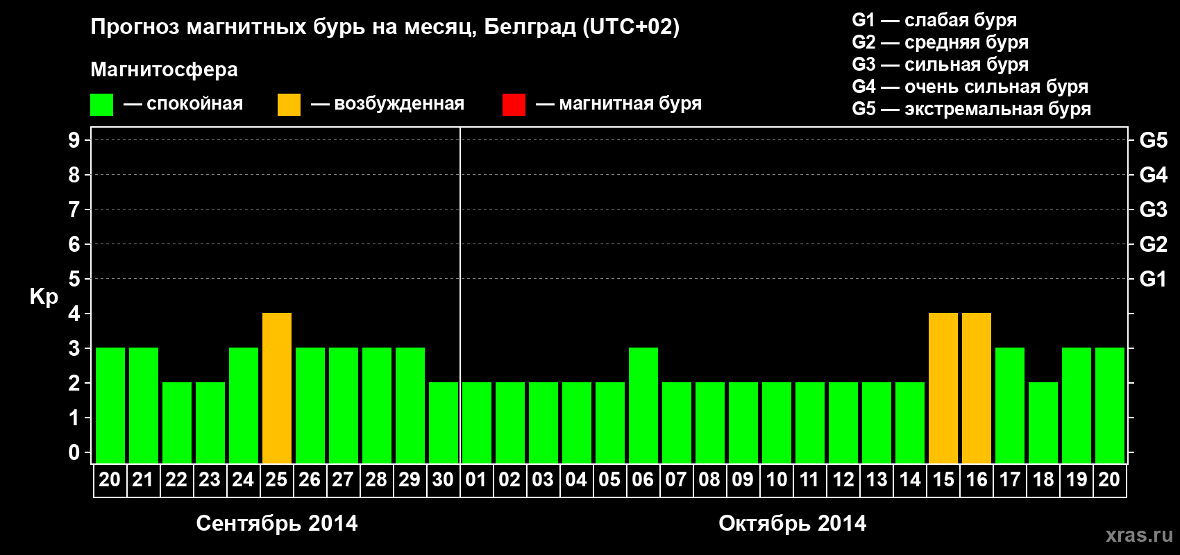 Прогноз максимального суточного геомагнитного индекса Kp на <b>1 месяц</b> (31 день) <b>с 20 сентября по 20 октября 2014 г</b>