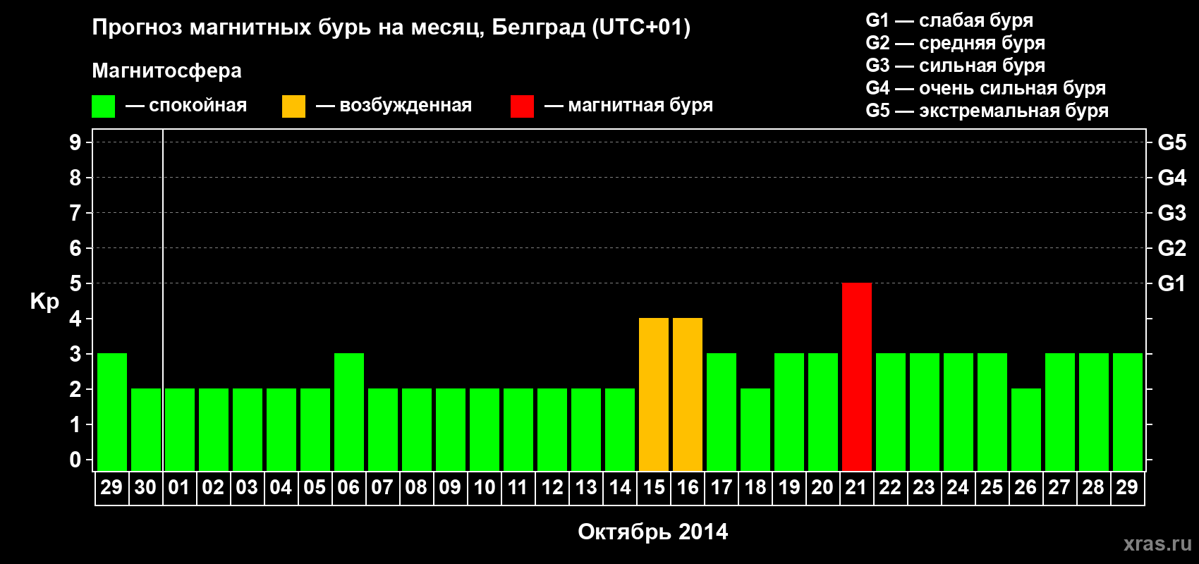 Прогноз максимального суточного геомагнитного индекса Kp на <b>1 месяц</b> (31 день) <b>с 29 сентября по 29 октября 2014 г</b>