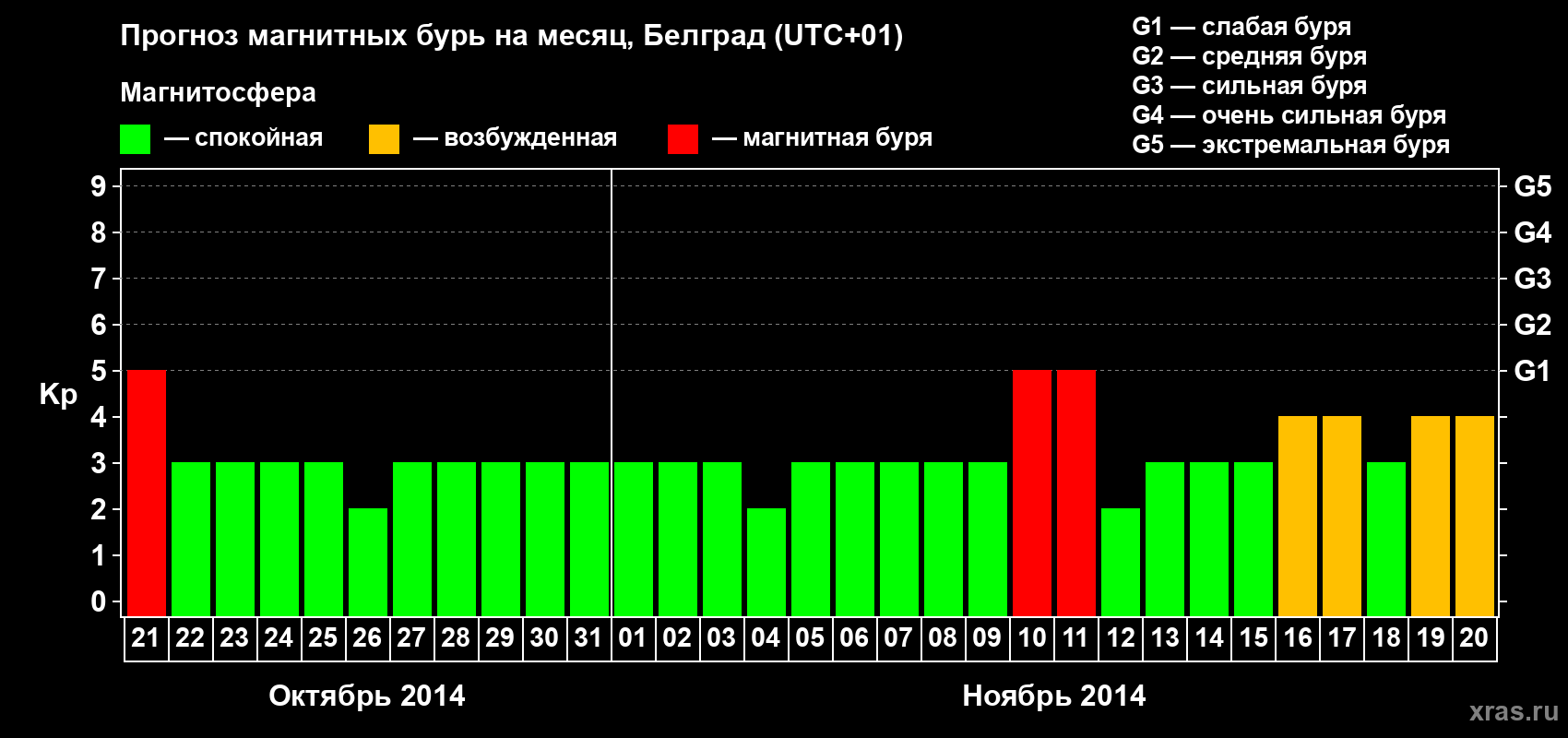 Прогноз максимального суточного геомагнитного индекса&nbsp;Kp на <b>1 месяц</b> (31 день) <b>с 21 октября по 20 ноября 2014 г</b>