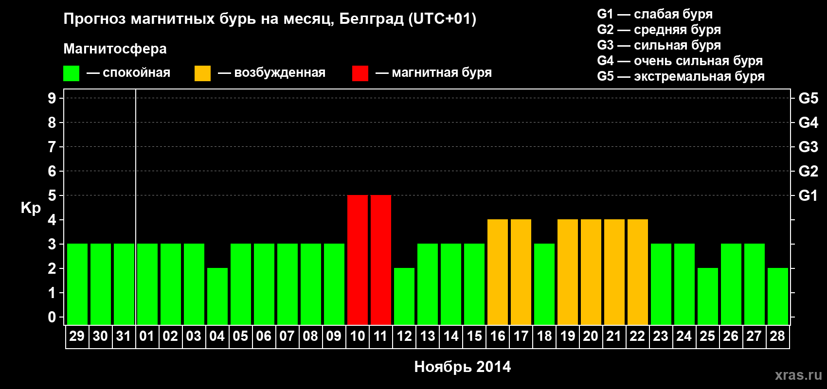 Прогноз максимального суточного геомагнитного индекса&nbsp;Kp на <b>1 месяц</b> (31 день) <b>с 29 октября по 28 ноября 2014 г</b>