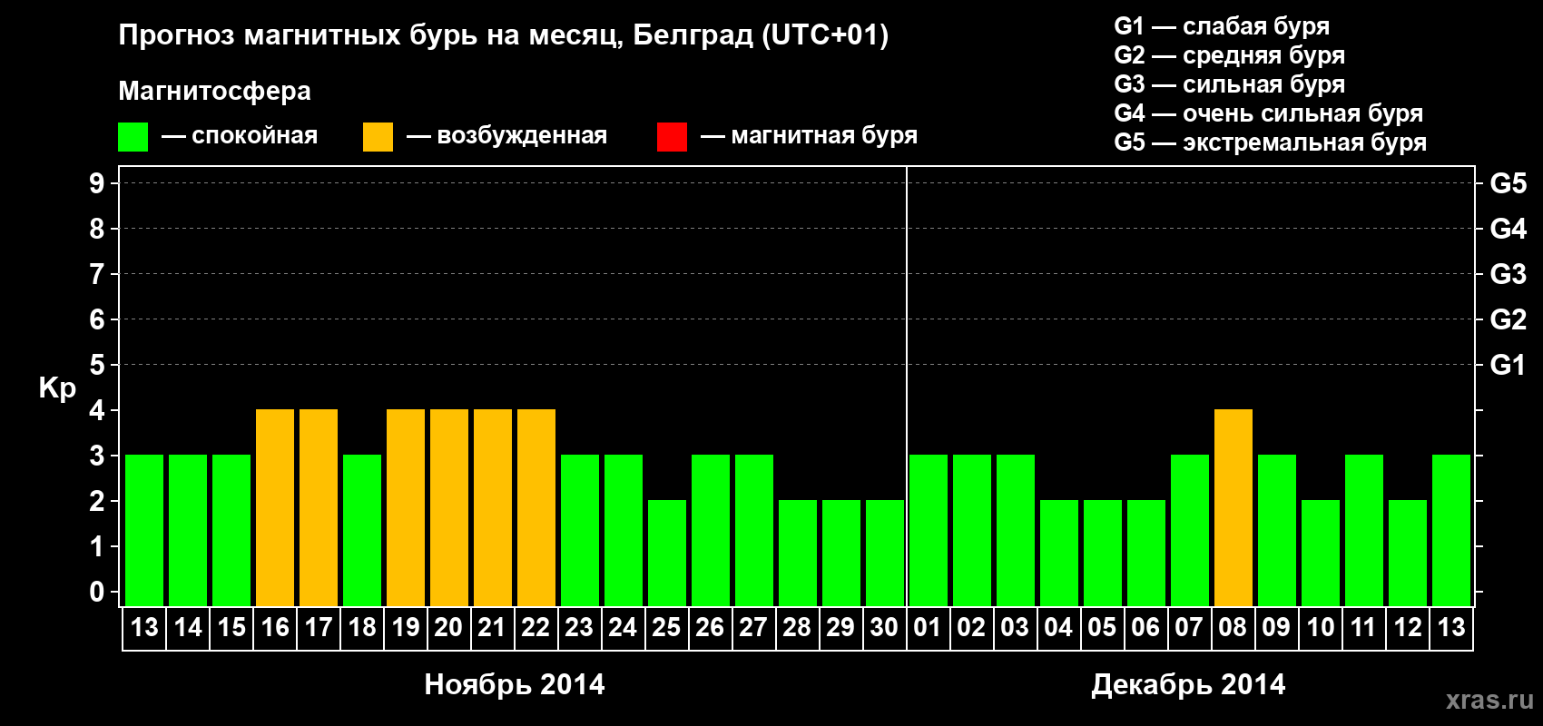 Прогноз максимального суточного геомагнитного индекса Kp на <b>1 месяц</b> (31 день) <b>с 13 ноября по 13 декабря 2014 г</b>