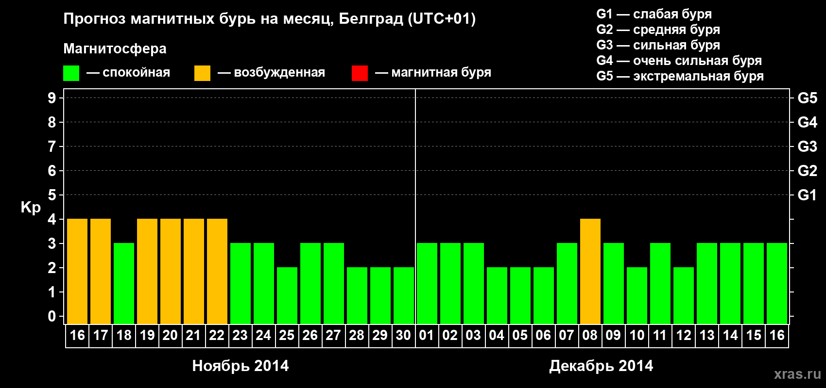 Прогноз максимального суточного геомагнитного индекса&nbsp;Kp на <b>1 месяц</b> (31 день) <b>с 16 ноября по 16 декабря 2014 г</b>