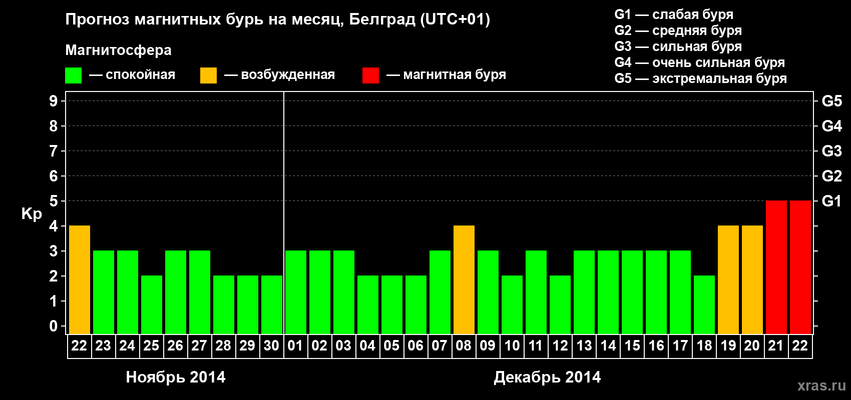 Прогноз максимального суточного геомагнитного индекса&nbsp;Kp на <b>1 месяц</b> (31 день) <b>с 22 ноября по 22 декабря 2014 г</b>