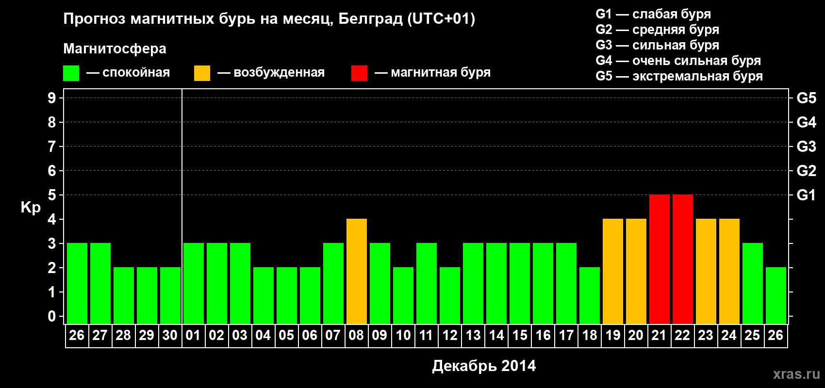 Прогноз максимального суточного геомагнитного индекса&nbsp;Kp на <b>1 месяц</b> (31 день) <b>с 26 ноября по 26 декабря 2014 г</b>