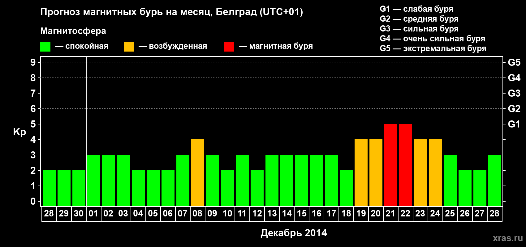 Прогноз максимального суточного геомагнитного индекса&nbsp;Kp на <b>1 месяц</b> (31 день) <b>с 28 ноября по 28 декабря 2014 г</b>