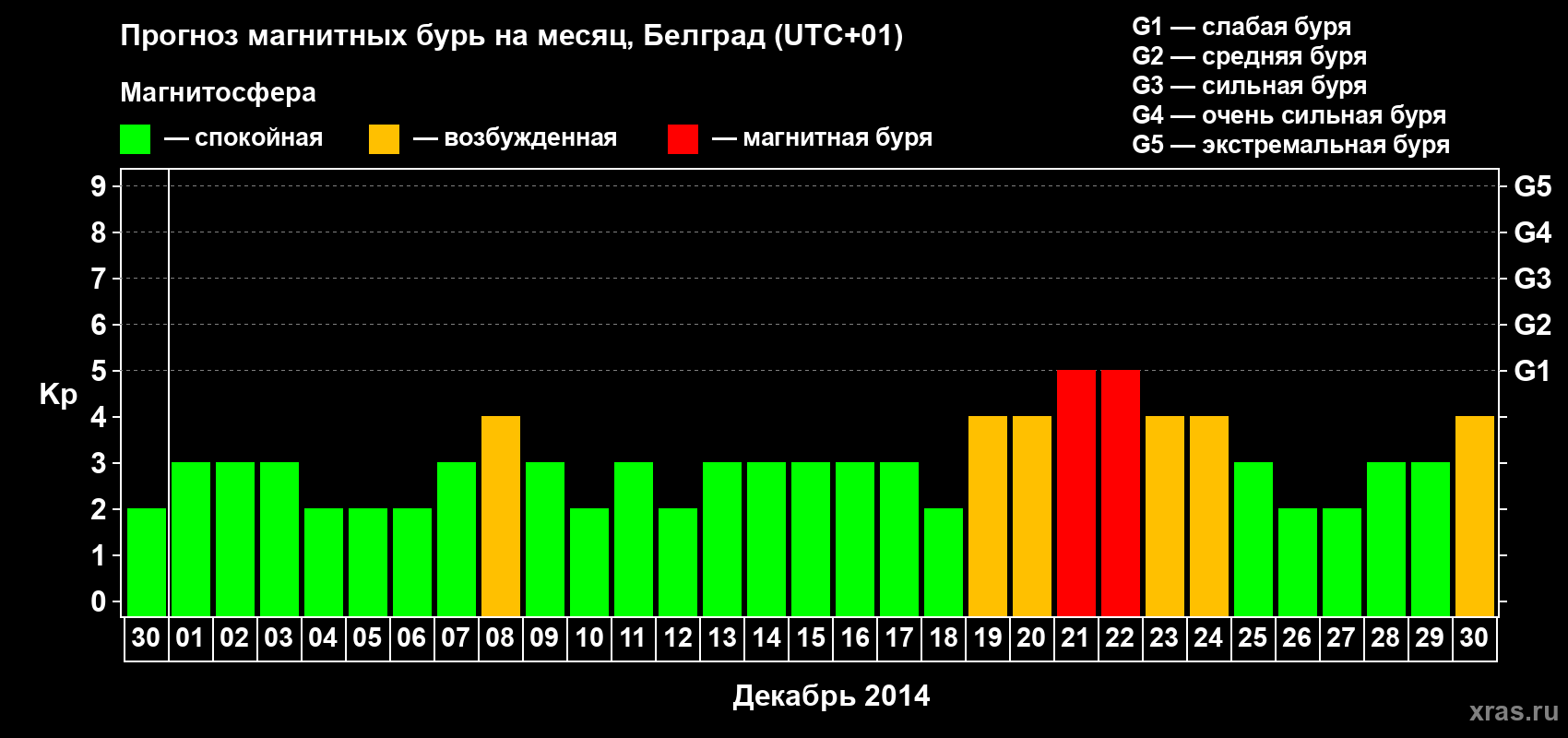 Прогноз максимального суточного геомагнитного индекса&nbsp;Kp на <b>1 месяц</b> (31 день) <b>с 30 ноября по 30 декабря 2014 г</b>