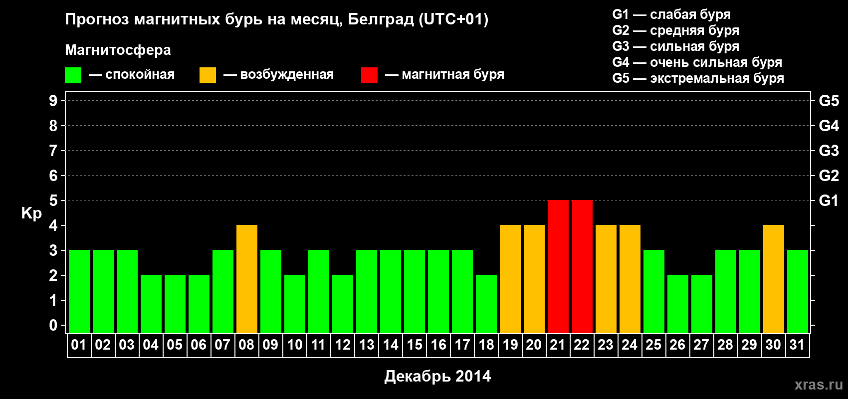 Прогноз максимального суточного геомагнитного индекса&nbsp;Kp на <b>1 месяц</b> (31 день) <b>с 01 декабря по 31 декабря 2014 г</b>
