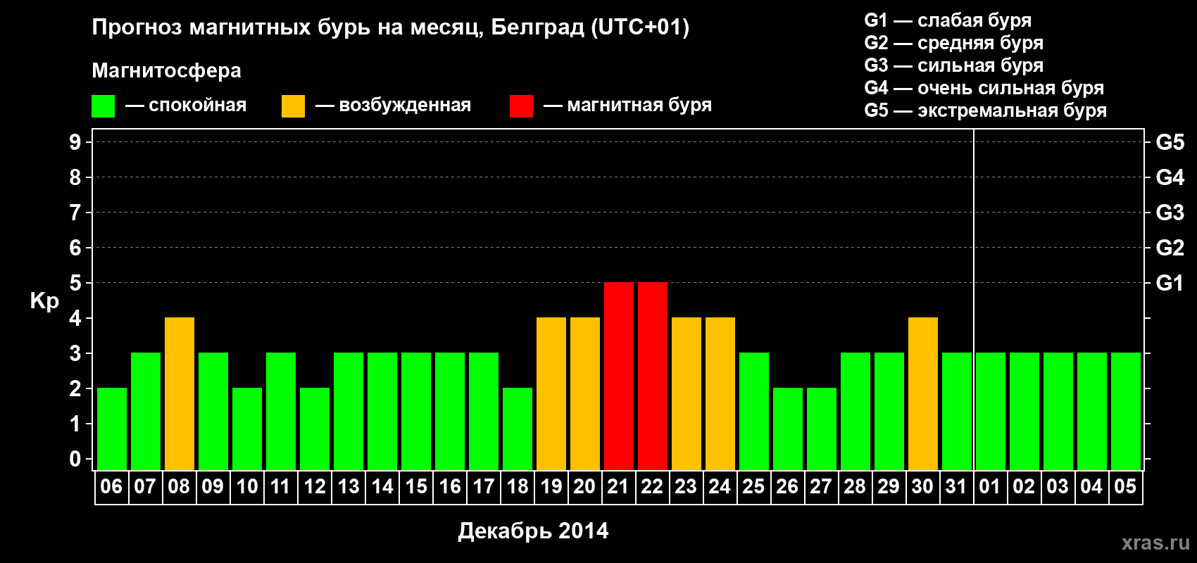 Прогноз максимального суточного геомагнитного индекса Kp на <b>1 месяц</b> (31 день) <b>с 06 декабря 2014 г по 05 января 2015 г</b>