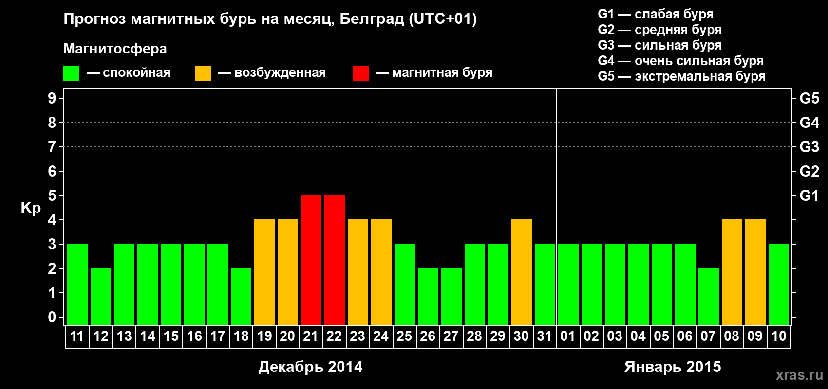 Прогноз максимального суточного геомагнитного индекса&nbsp;Kp на <b>1 месяц</b> (31 день) <b>с 11 декабря 2014 г по 10 января 2015 г</b>