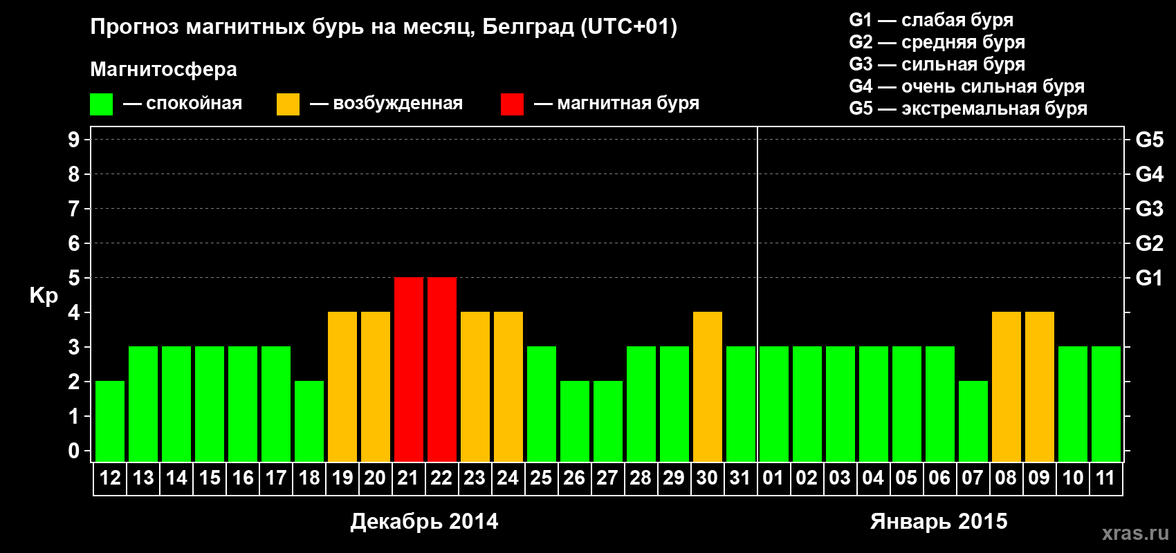 Прогноз максимального суточного геомагнитного индекса&nbsp;Kp на <b>1 месяц</b> (31 день) <b>с 12 декабря 2014 г по 11 января 2015 г</b>