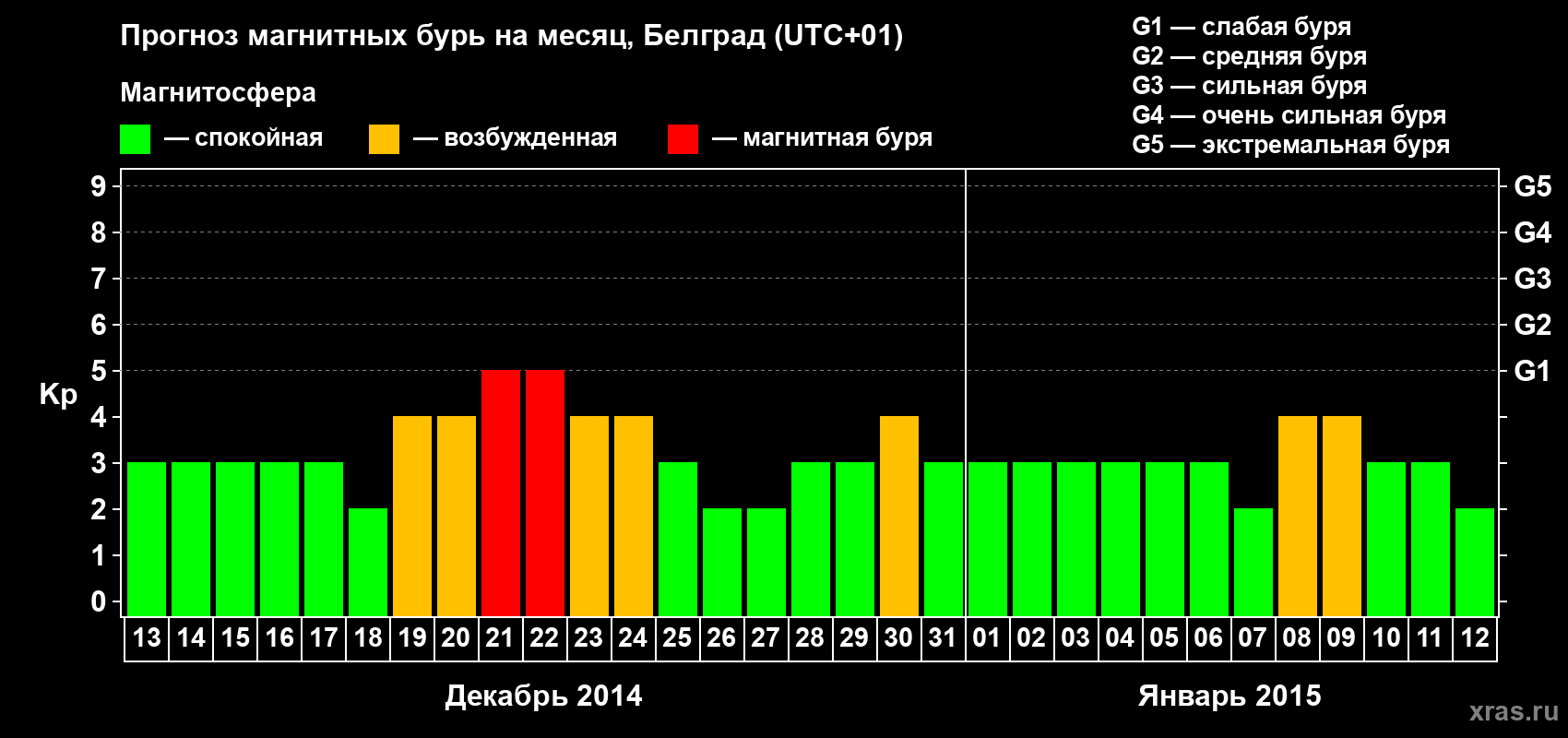 Прогноз максимального суточного геомагнитного индекса&nbsp;Kp на <b>1 месяц</b> (31 день) <b>с 13 декабря 2014 г по 12 января 2015 г</b>