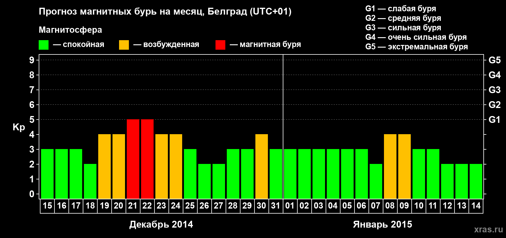 Прогноз максимального суточного геомагнитного индекса&nbsp;Kp на <b>1 месяц</b> (31 день) <b>с 15 декабря 2014 г по 14 января 2015 г</b>