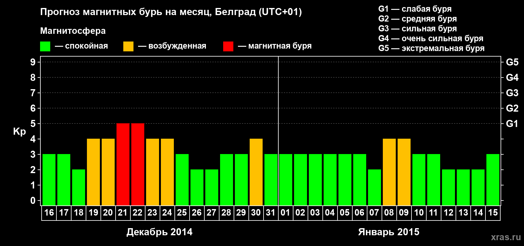 Прогноз максимального суточного геомагнитного индекса&nbsp;Kp на <b>1 месяц</b> (31 день) <b>с 16 декабря 2014 г по 15 января 2015 г</b>