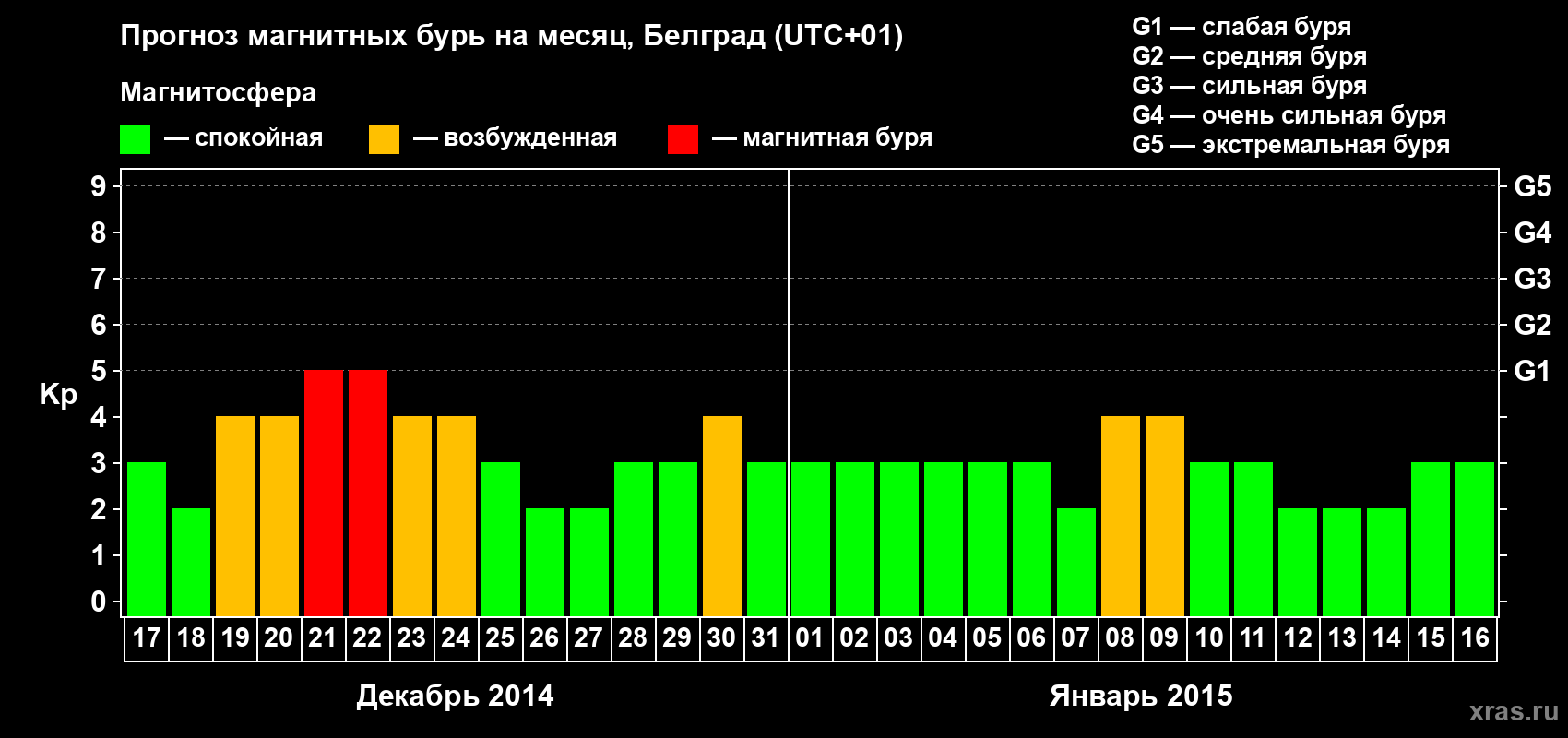 Прогноз максимального суточного геомагнитного индекса&nbsp;Kp на <b>1 месяц</b> (31 день) <b>с 17 декабря 2014 г по 16 января 2015 г</b>