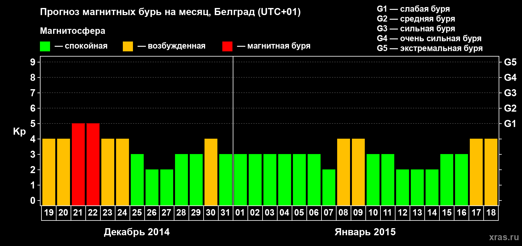 Прогноз максимального суточного геомагнитного индекса&nbsp;Kp на <b>1 месяц</b> (31 день) <b>с 19 декабря 2014 г по 18 января 2015 г</b>