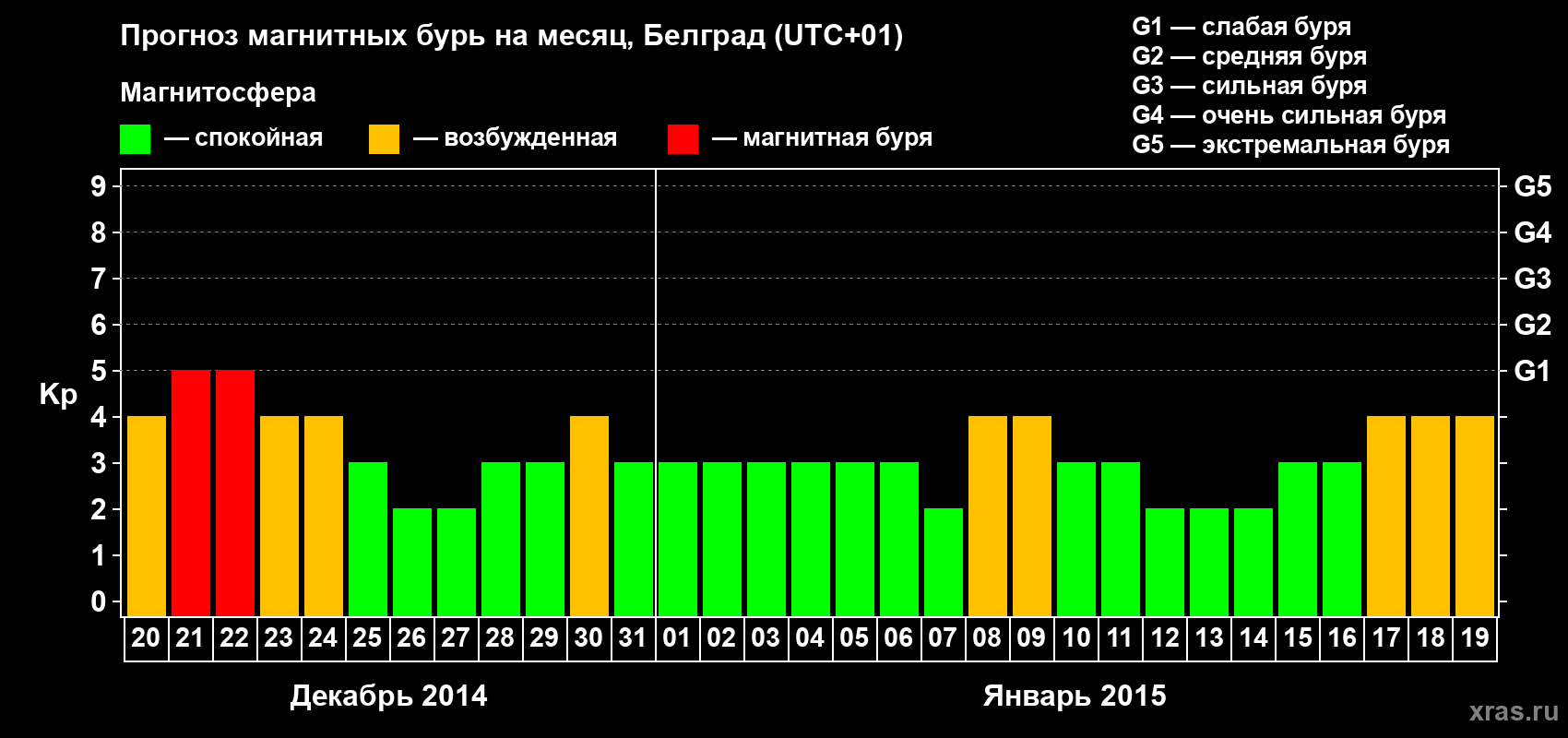 Прогноз максимального суточного геомагнитного индекса&nbsp;Kp на <b>1 месяц</b> (31 день) <b>с 20 декабря 2014 г по 19 января 2015 г</b>