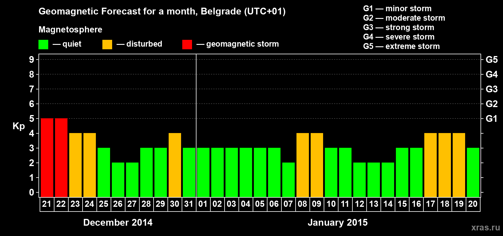 Forecast of the daily maximal value of geomagnetic index&nbsp;Kp for <b>1 month</b> (31 days) <b>from Dec 21, 2014 to Jan 20, 2015</b>