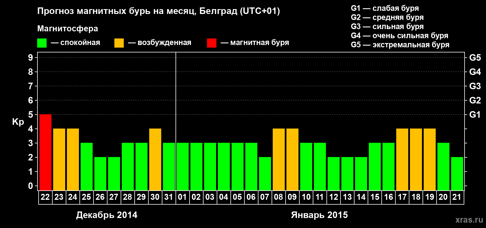 Прогноз максимального суточного геомагнитного индекса Kp на <b>1 месяц</b> (31 день) <b>с 22 декабря 2014 г по 21 января 2015 г</b>