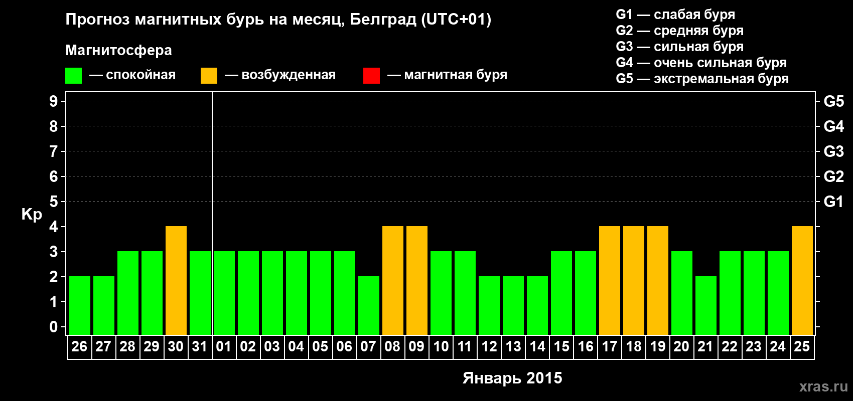 Прогноз максимального суточного геомагнитного индекса&nbsp;Kp на <b>1 месяц</b> (31 день) <b>с 26 декабря 2014 г по 25 января 2015 г</b>
