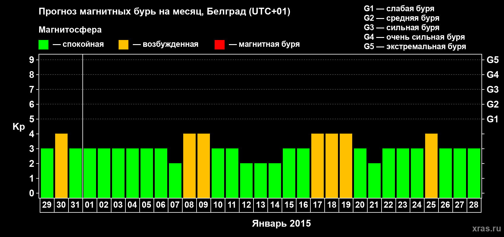 Прогноз максимального суточного геомагнитного индекса&nbsp;Kp на <b>1 месяц</b> (31 день) <b>с 29 декабря 2014 г по 28 января 2015 г</b>