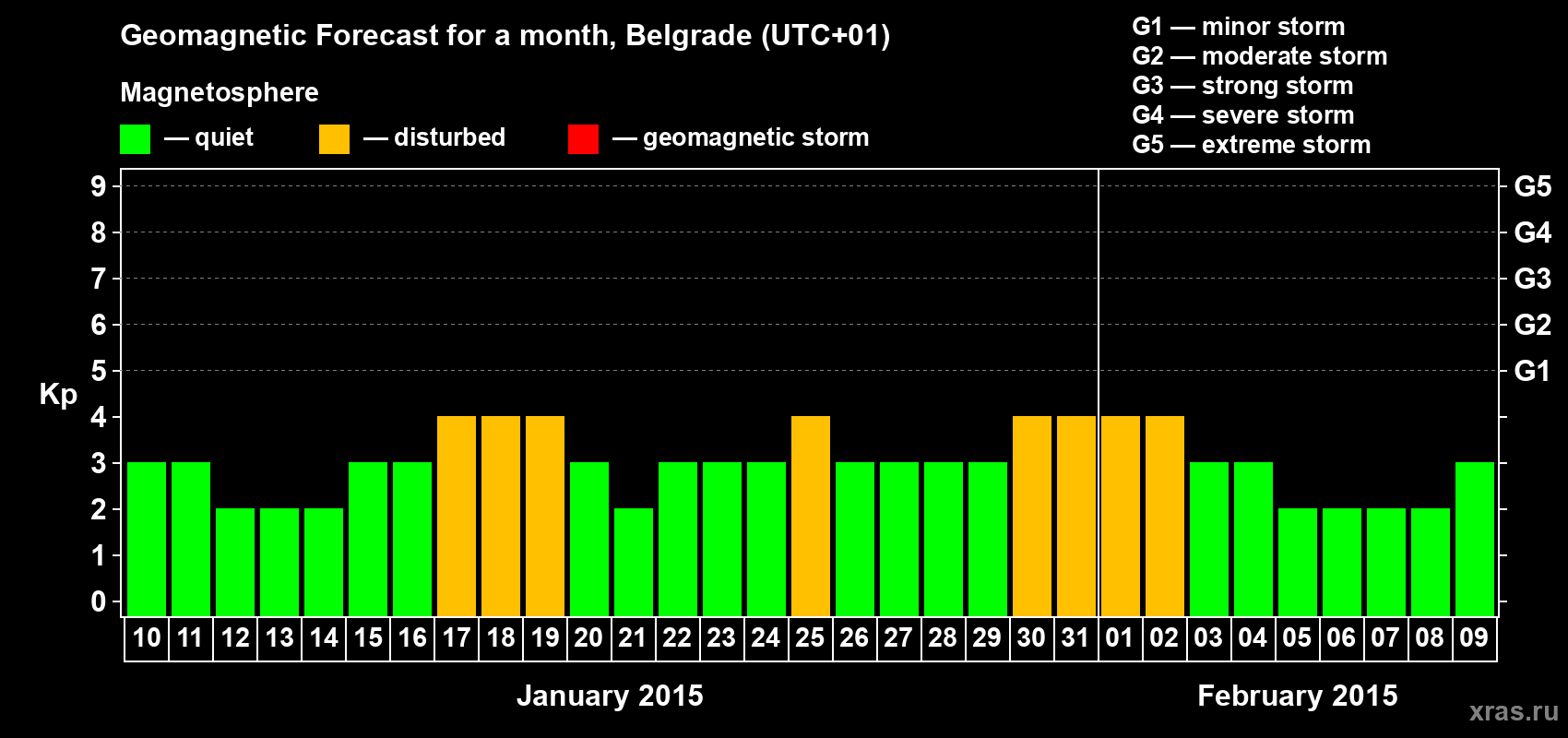 Forecast of the daily maximal value of geomagnetic index&nbsp;Kp for <b>1 month</b> (31 days) <b>from Jan 10, 2015 to Feb 09, 2015</b>