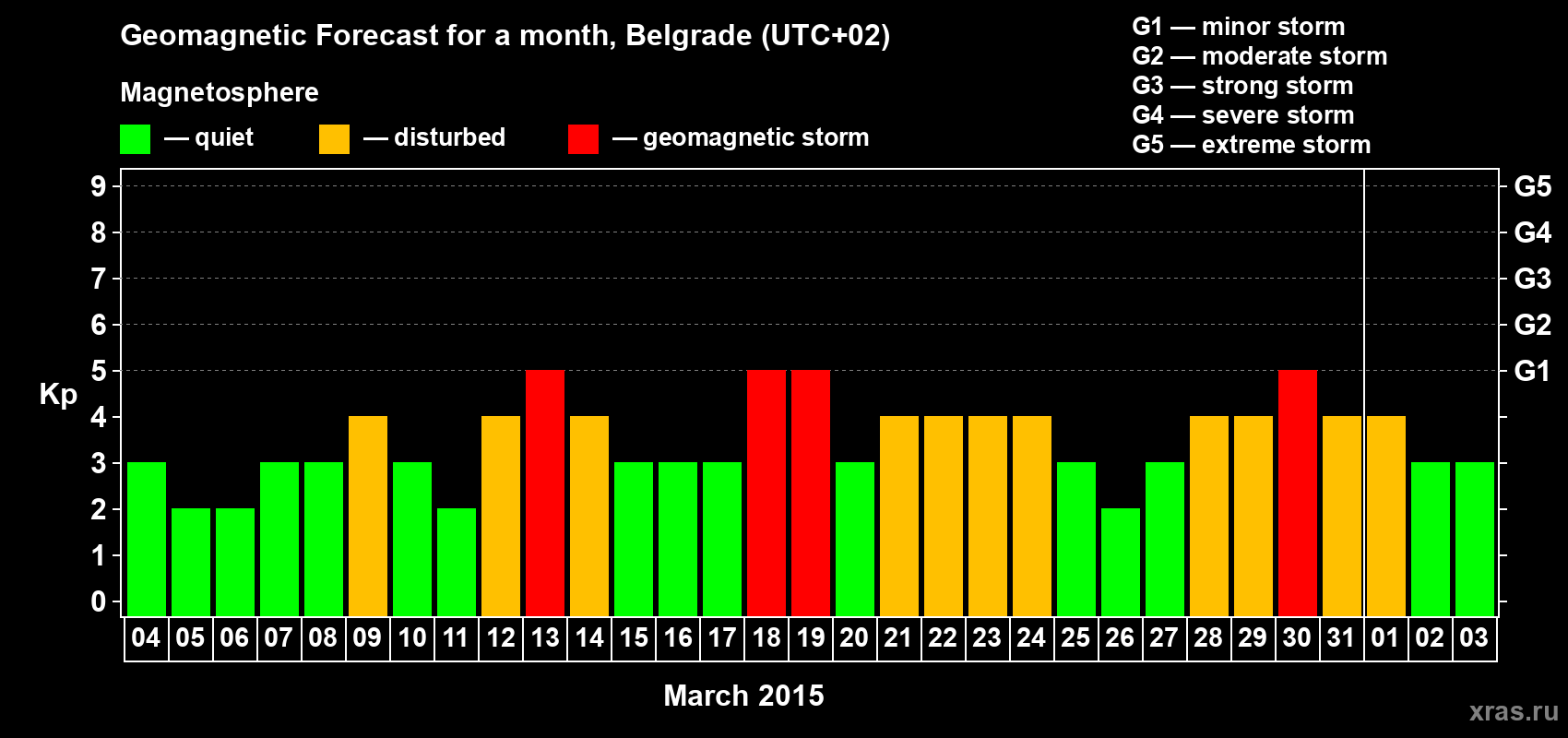 Forecast of the daily maximal value of geomagnetic index Kp for <b>1 month</b> (31 days) <b>from Mar 04, 2015 to Apr 03, 2015</b>