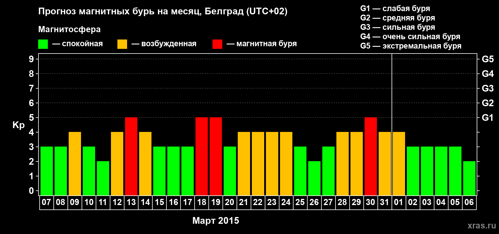 Прогноз максимального суточного геомагнитного индекса Kp на <b>1 месяц</b> (31 день) <b>с 07 марта по 06 апреля 2015 г</b>