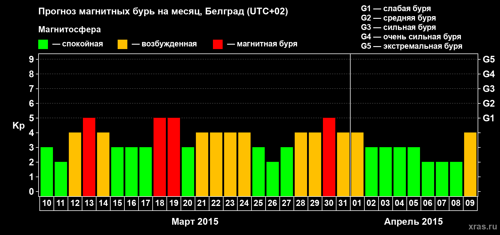 Прогноз максимального суточного геомагнитного индекса&nbsp;Kp на <b>1 месяц</b> (31 день) <b>с 10 марта по 09 апреля 2015 г</b>