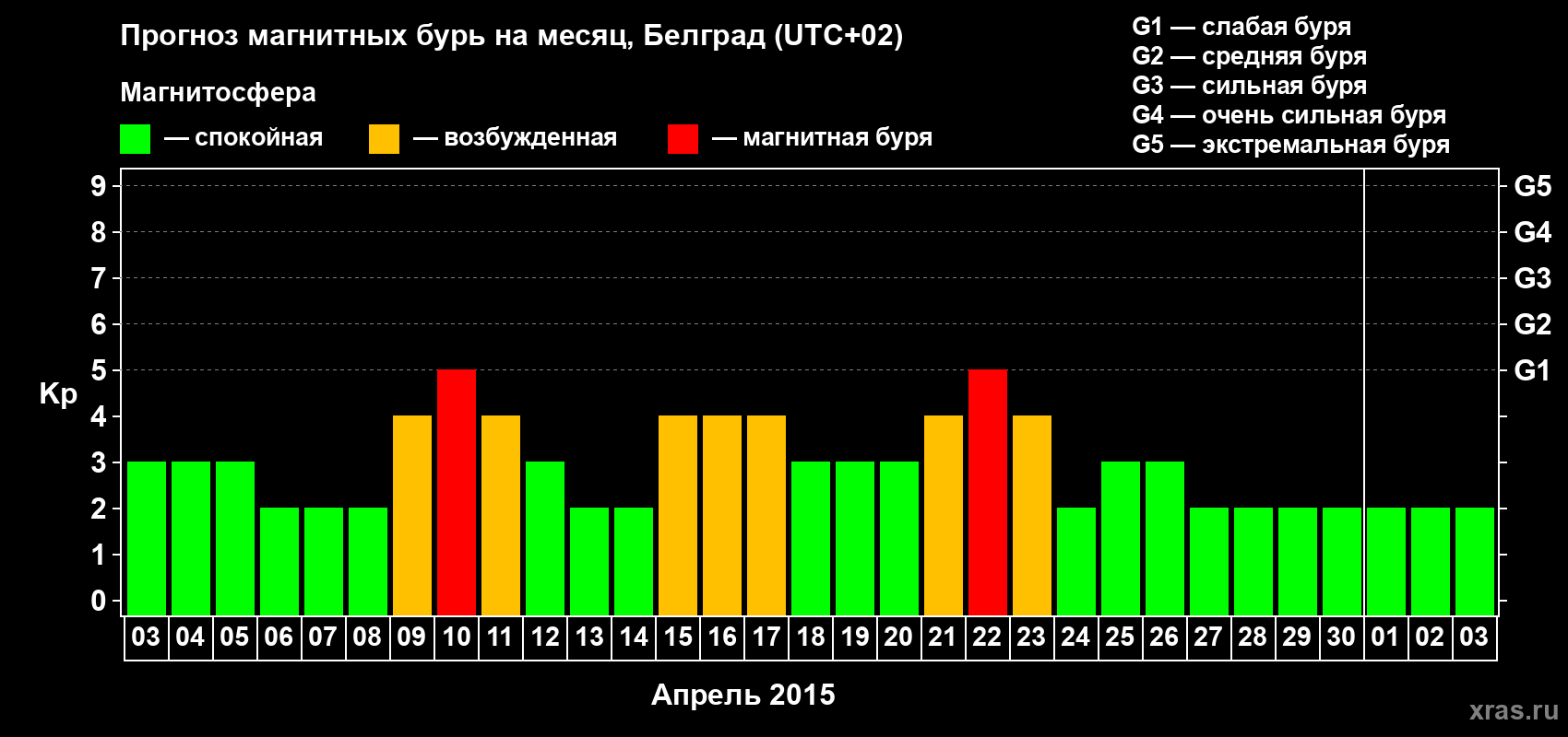 Прогноз максимального суточного геомагнитного индекса&nbsp;Kp на <b>1 месяц</b> (31 день) <b>с 03 апреля по 03 мая 2015 г</b>