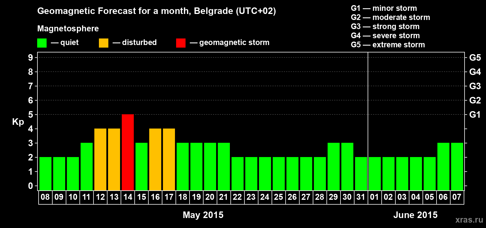 Forecast of the daily maximal value of geomagnetic index&nbsp;Kp for <b>1 month</b> (31 days) <b>from May 08, 2015 to Jun 07, 2015</b>