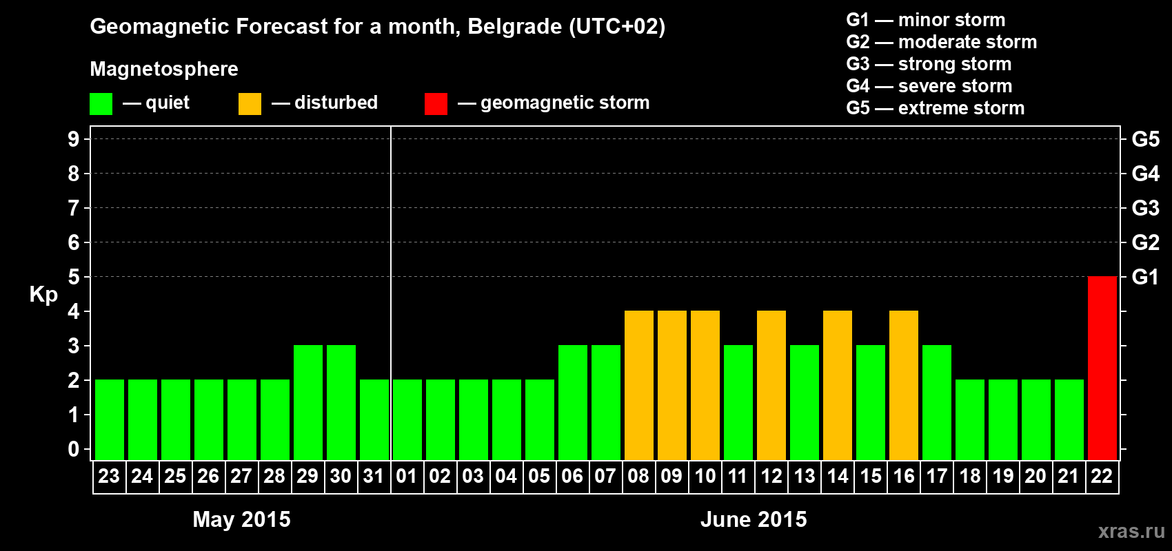 Forecast of the daily maximal value of geomagnetic index&nbsp;Kp for <b>1 month</b> (31 days) <b>from May 23, 2015 to Jun 22, 2015</b>